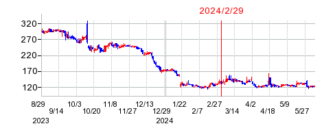 2024年2月29日 16:42前後のの株価チャート